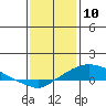 Mobile tide chart for Friday, January 10, 2025
