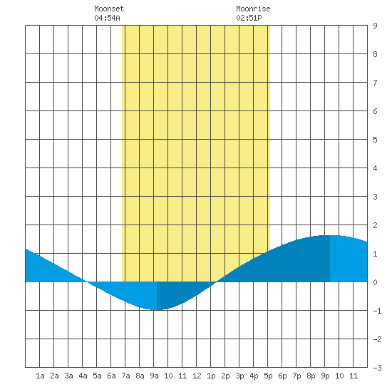 Mobile tide chart for Saturday, January 11, 2025