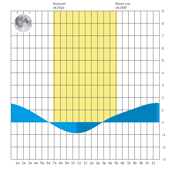 Mobile tide chart for Monday, January 13, 2025