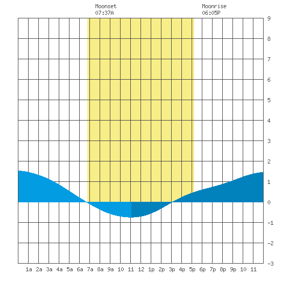 Mobile tide chart for Tuesday, January 14, 2025