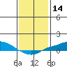 Mobile tide chart for Tuesday, January 14, 2025