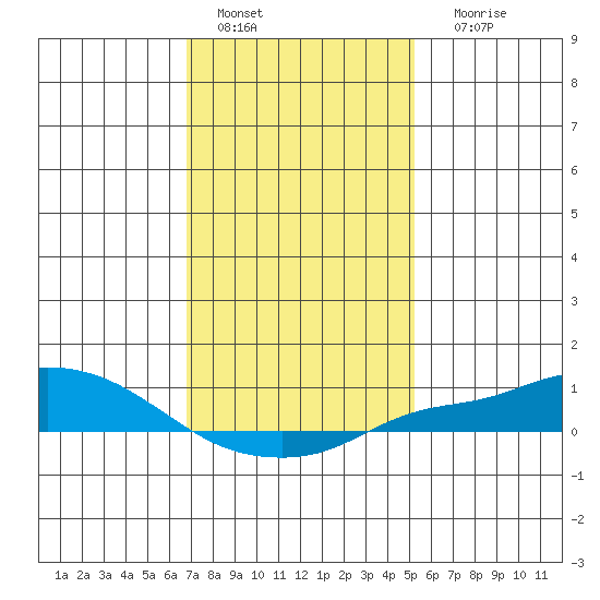 Mobile tide chart for Wednesday, January 15, 2025