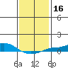 Mobile tide chart for Thursday, January 16, 2025