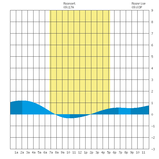 Mobile tide chart for Friday, January 17, 2025