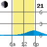 Mobile tide chart for Tuesday, January 21, 2025
