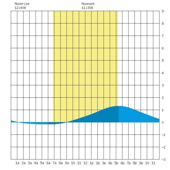 Mobile tide chart for Wednesday, January 22, 2025