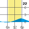 Mobile tide chart for Wednesday, January 22, 2025