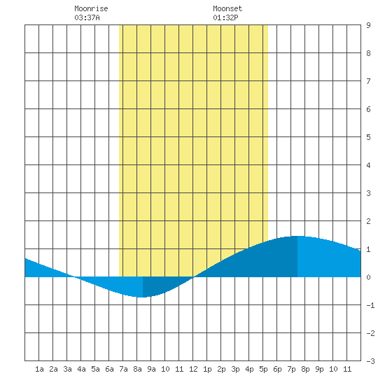 Mobile tide chart for Saturday, January 25, 2025