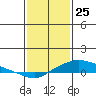 Mobile tide chart for Saturday, January 25, 2025