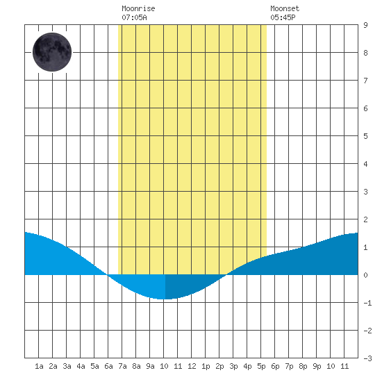Mobile tide chart for Wednesday, January 29, 2025