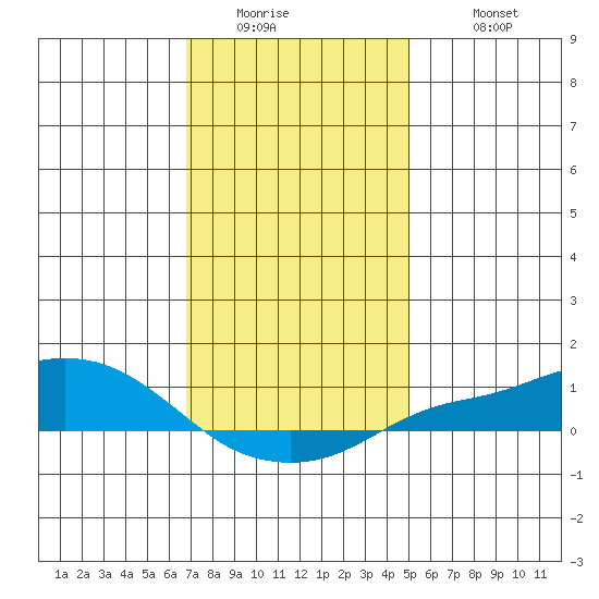 Mobile tide chart for Thursday, January 2, 2025