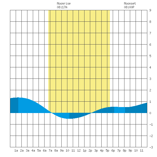 Mobile tide chart for Friday, January 31, 2025