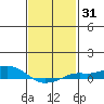 Mobile tide chart for Friday, January 31, 2025