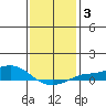 Mobile tide chart for Friday, January 3, 2025