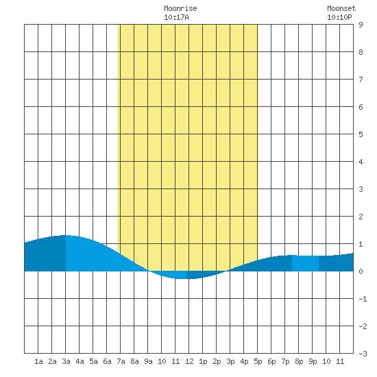 Mobile tide chart for Saturday, January 4, 2025