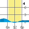 Mobile tide chart for Saturday, January 4, 2025