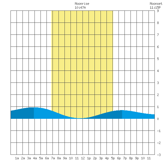 Mobile tide chart for Sunday, January 5, 2025