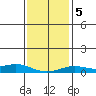 Mobile tide chart for Sunday, January 5, 2025