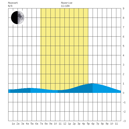 Mobile tide chart for Monday, January 6, 2025