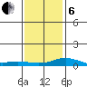 Mobile tide chart for Monday, January 6, 2025