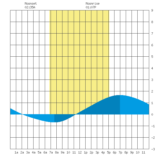 Mobile tide chart for Thursday, January 9, 2025