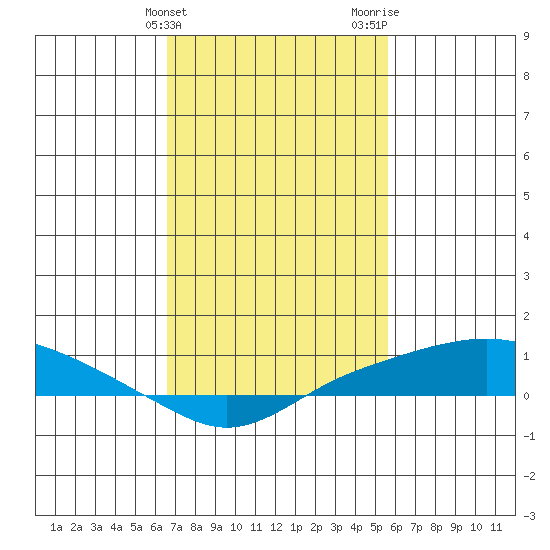Mobile tide chart for Monday, February 10, 2025