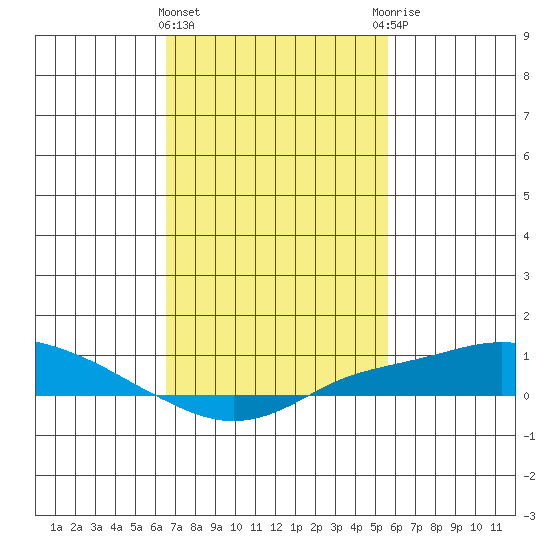 Mobile tide chart for Tuesday, February 11, 2025