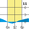 Mobile tide chart for Tuesday, February 11, 2025
