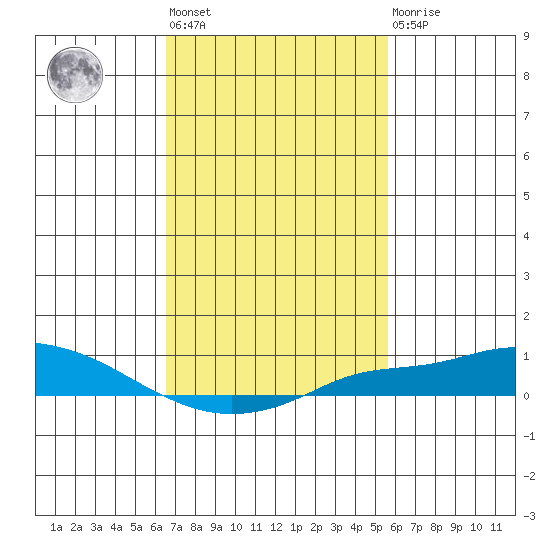 Mobile tide chart for Wednesday, February 12, 2025