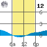 Mobile tide chart for Wednesday, February 12, 2025