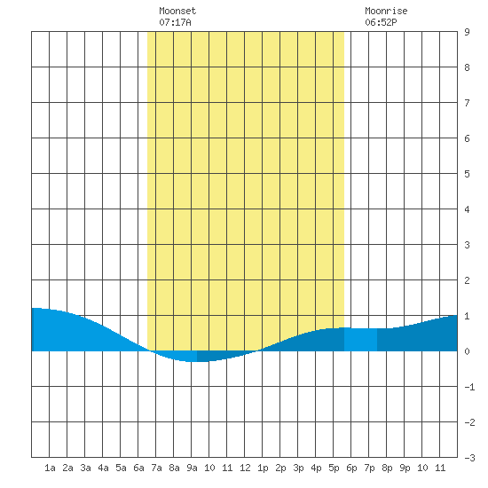 Mobile tide chart for Thursday, February 13, 2025