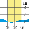 Mobile tide chart for Thursday, February 13, 2025