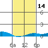 Mobile tide chart for Friday, February 14, 2025