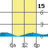 Mobile tide chart for Saturday, February 15, 2025