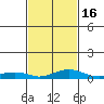 Mobile tide chart for Sunday, February 16, 2025