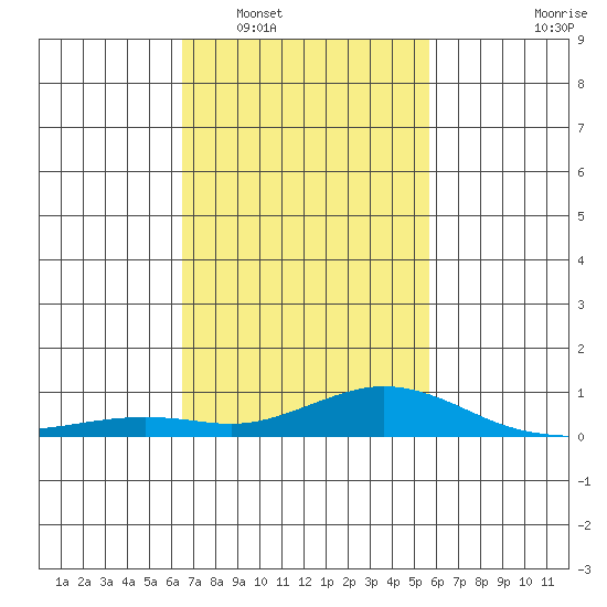 Mobile tide chart for Monday, February 17, 2025