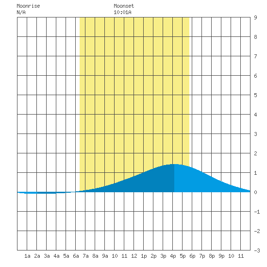 Mobile tide chart for Wednesday, February 19, 2025
