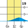 Mobile tide chart for Wednesday, February 19, 2025