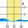 Mobile tide chart for Saturday, February 1, 2025