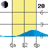 Mobile tide chart for Thursday, February 20, 2025