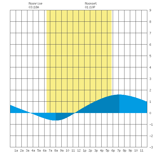 Mobile tide chart for Sunday, February 23, 2025