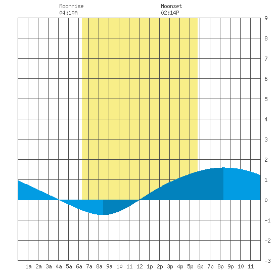Mobile tide chart for Monday, February 24, 2025