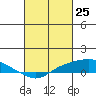 Mobile tide chart for Tuesday, February 25, 2025