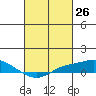 Mobile tide chart for Wednesday, February 26, 2025