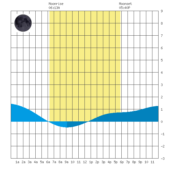 Mobile tide chart for Thursday, February 27, 2025