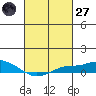 Mobile tide chart for Thursday, February 27, 2025