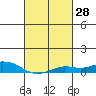 Mobile tide chart for Friday, February 28, 2025
