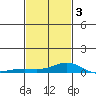 Mobile tide chart for Monday, February 3, 2025