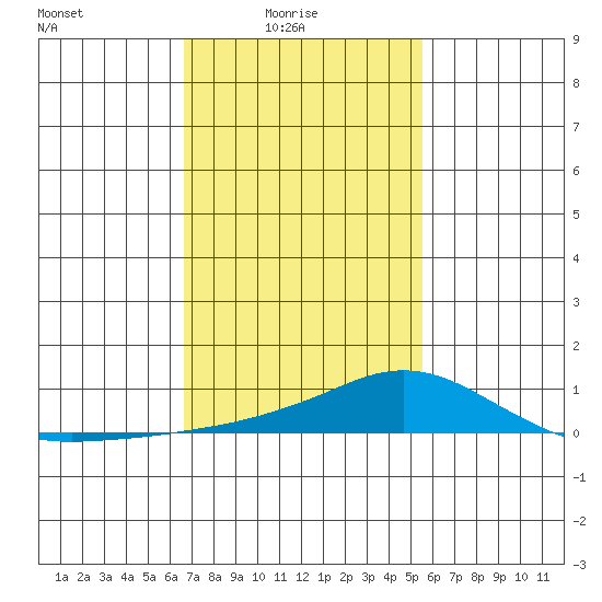 Mobile tide chart for Tuesday, February 4, 2025