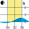 Mobile tide chart for Wednesday, February 5, 2025